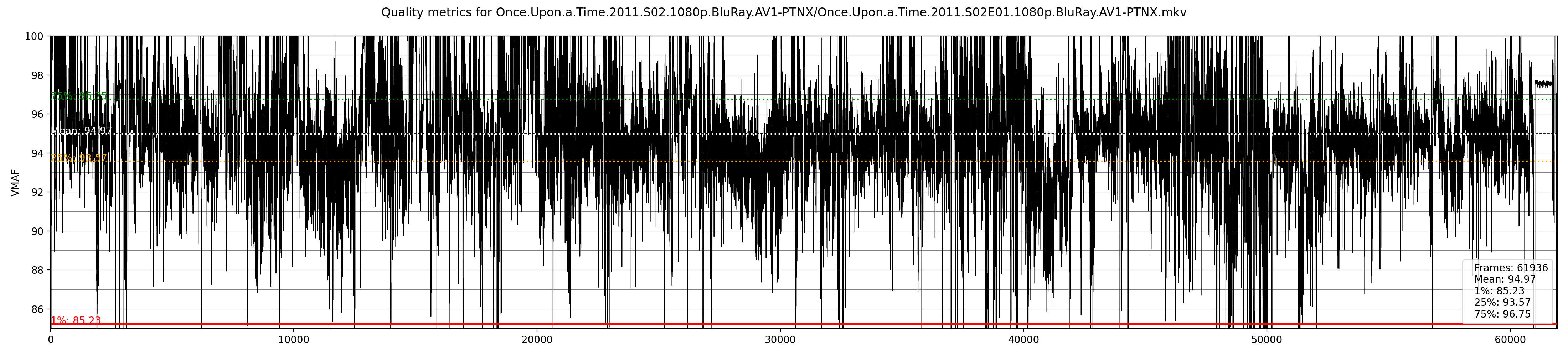 vmaf-quality/Once.Upon.a.Time.2011.S02E01.1080p.BluRay.AV1-PTNX_plot.png