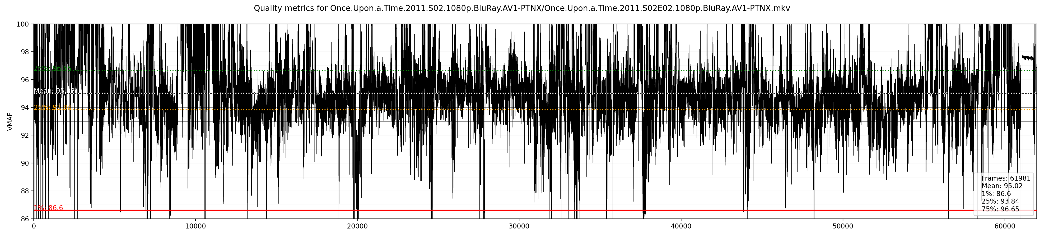 vmaf-quality/Once.Upon.a.Time.2011.S02E02.1080p.BluRay.AV1-PTNX_plot.png