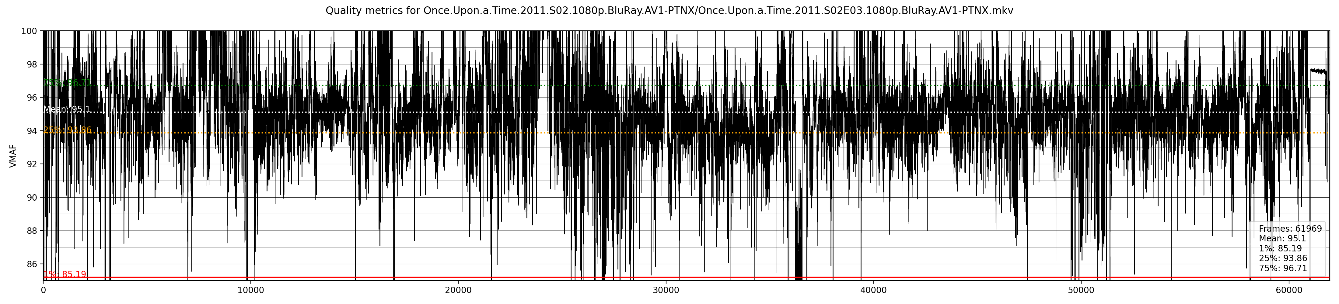 vmaf-quality/Once.Upon.a.Time.2011.S02E03.1080p.BluRay.AV1-PTNX_plot.png