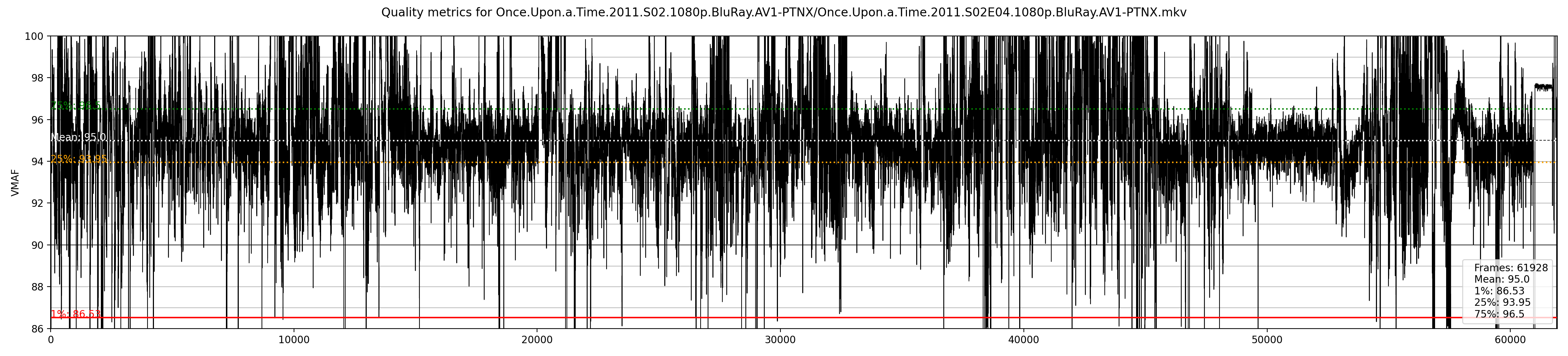 vmaf-quality/Once.Upon.a.Time.2011.S02E04.1080p.BluRay.AV1-PTNX_plot.png