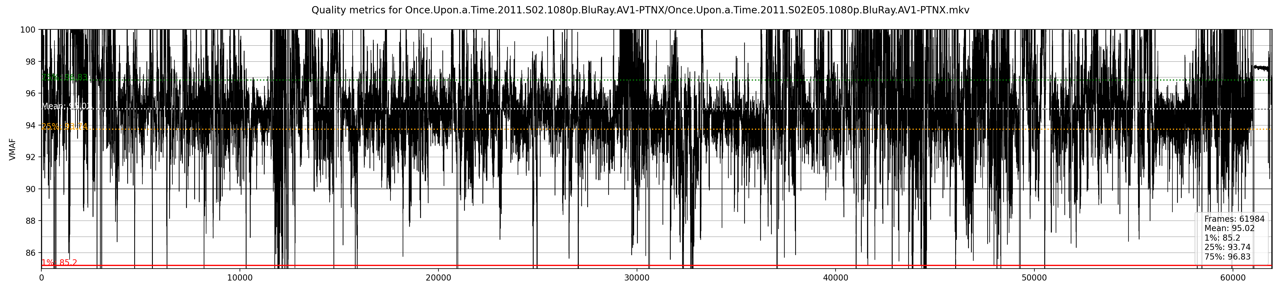 vmaf-quality/Once.Upon.a.Time.2011.S02E05.1080p.BluRay.AV1-PTNX_plot.png