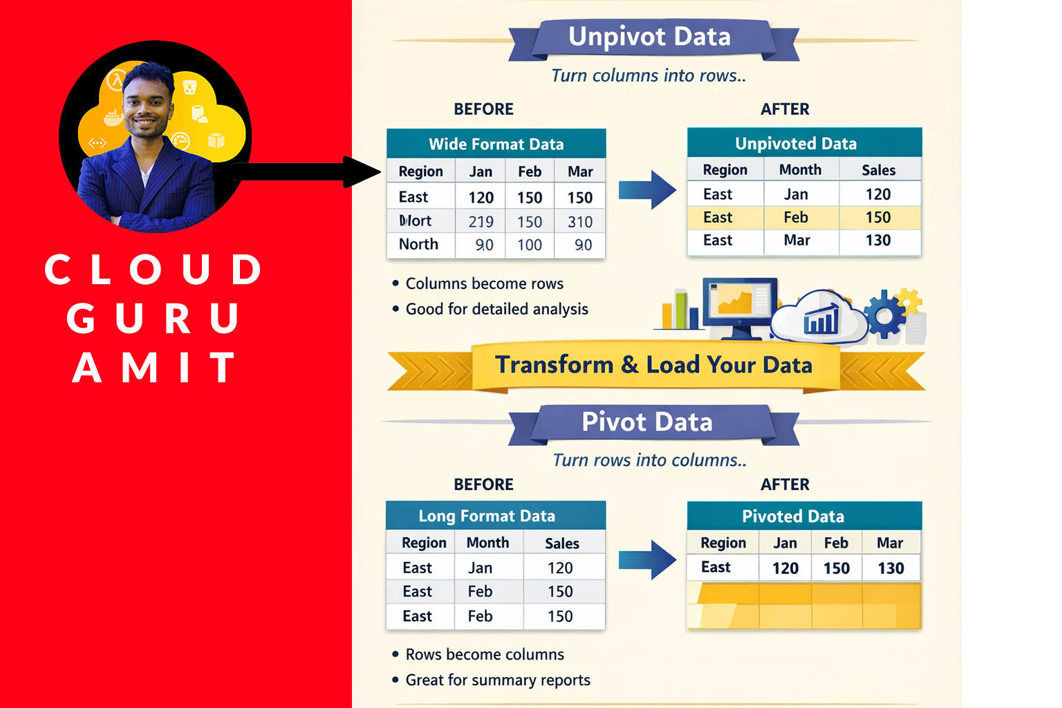 ~Get Your Files Here !/1 - 1. Prepare the Data/Hands on Files/Pivot Unpivot Diagram.png