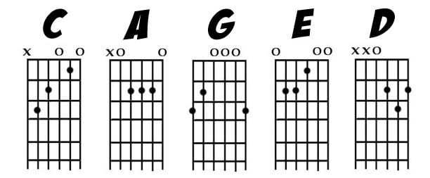 1. 1 Ano em 6 Semanas - Violão/8. MÓDULO VII - CAGED - 5 Formas 500 Acordes/Materiais/O-sistema-de-formas-CAGED-no-braço-da-guitarra.jpg