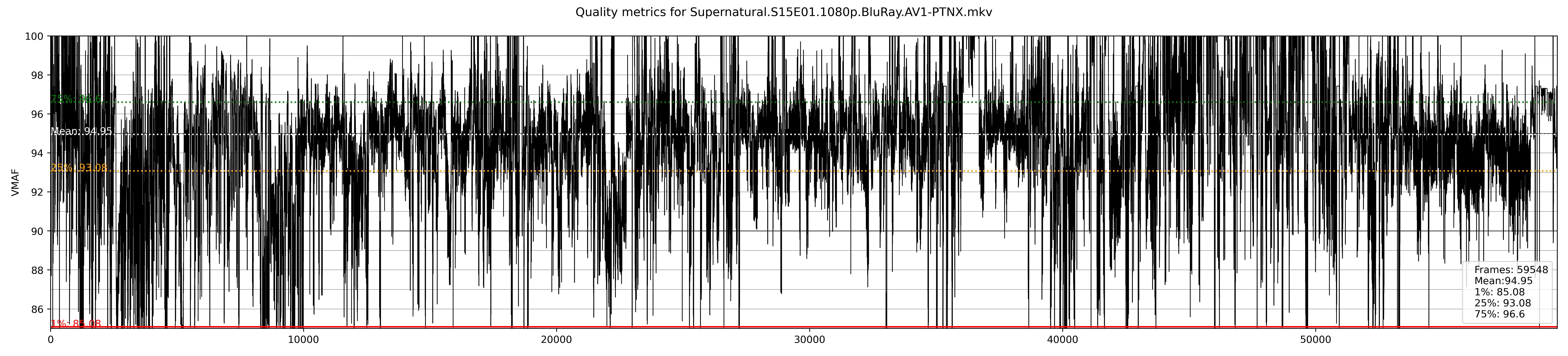vmaf-quality/Supernatural.S15E01.1080p.BluRay.AV1-PTNX_plot.png