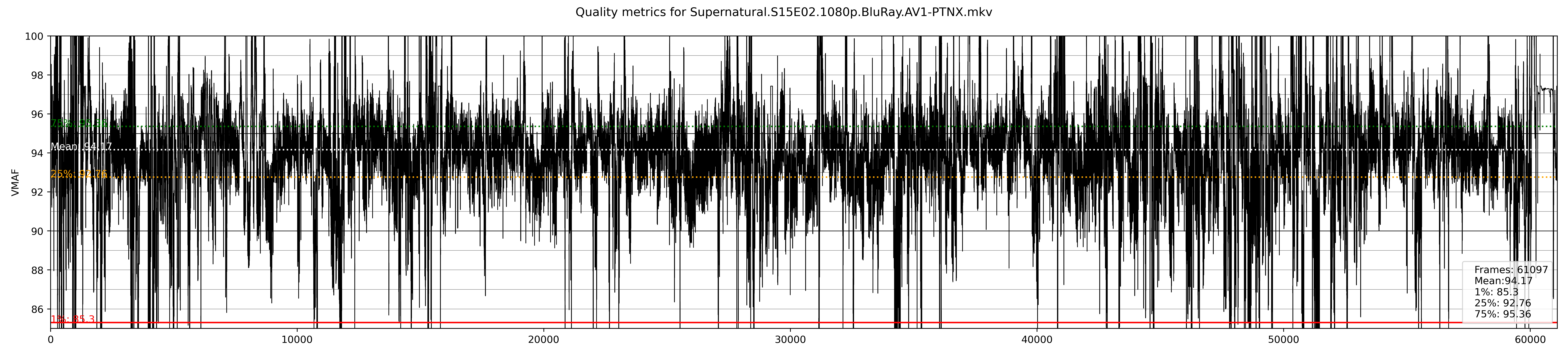vmaf-quality/Supernatural.S15E02.1080p.BluRay.AV1-PTNX_plot.png