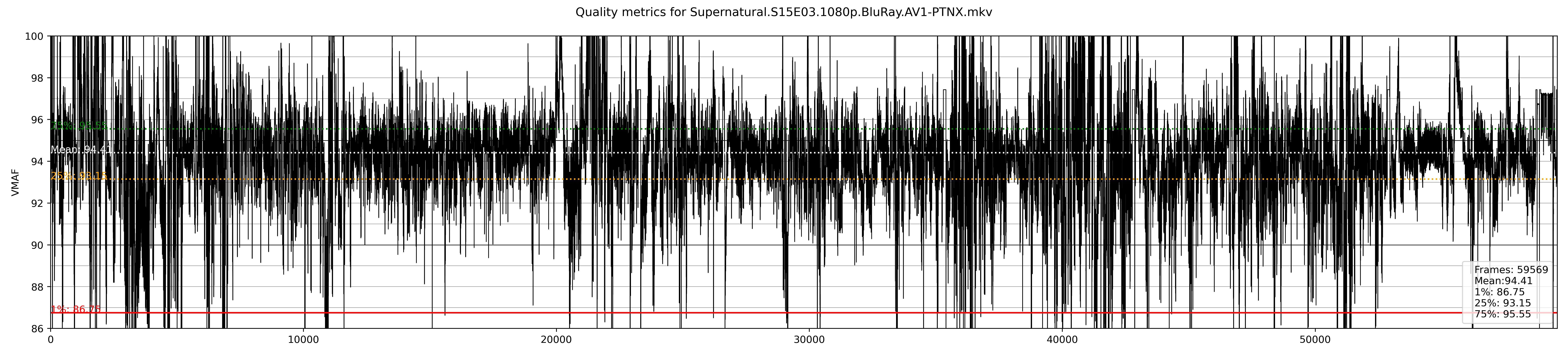 vmaf-quality/Supernatural.S15E03.1080p.BluRay.AV1-PTNX_plot.png