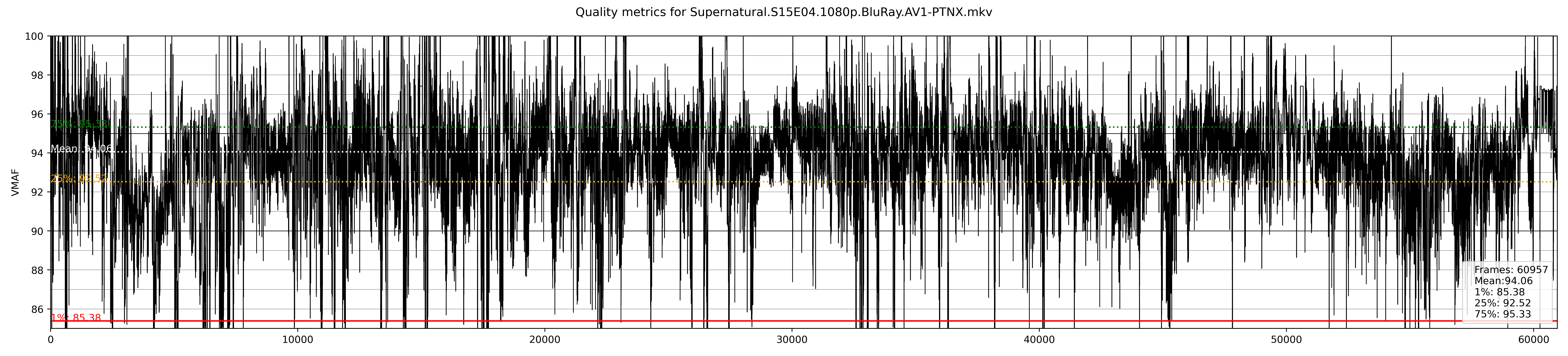 vmaf-quality/Supernatural.S15E04.1080p.BluRay.AV1-PTNX_plot.png