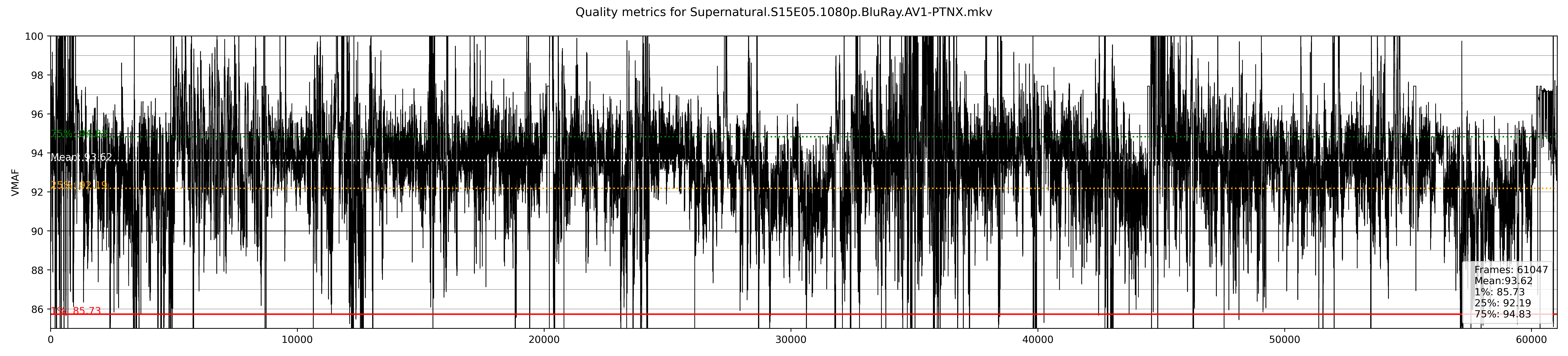 vmaf-quality/Supernatural.S15E05.1080p.BluRay.AV1-PTNX_plot.png